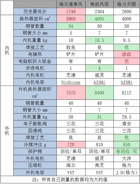 格力空调与美的海尔空调拆机对比,拆机格力美的海尔空调