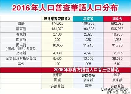 加拿大华人数量和占比,加拿大温哥华华人现状