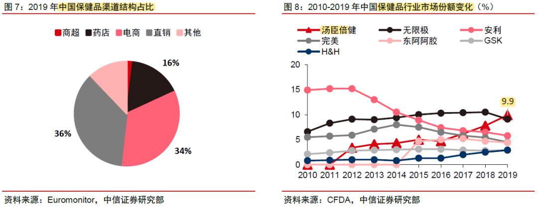 汤臣倍健企业前景分析,汤臣倍健股票龙头