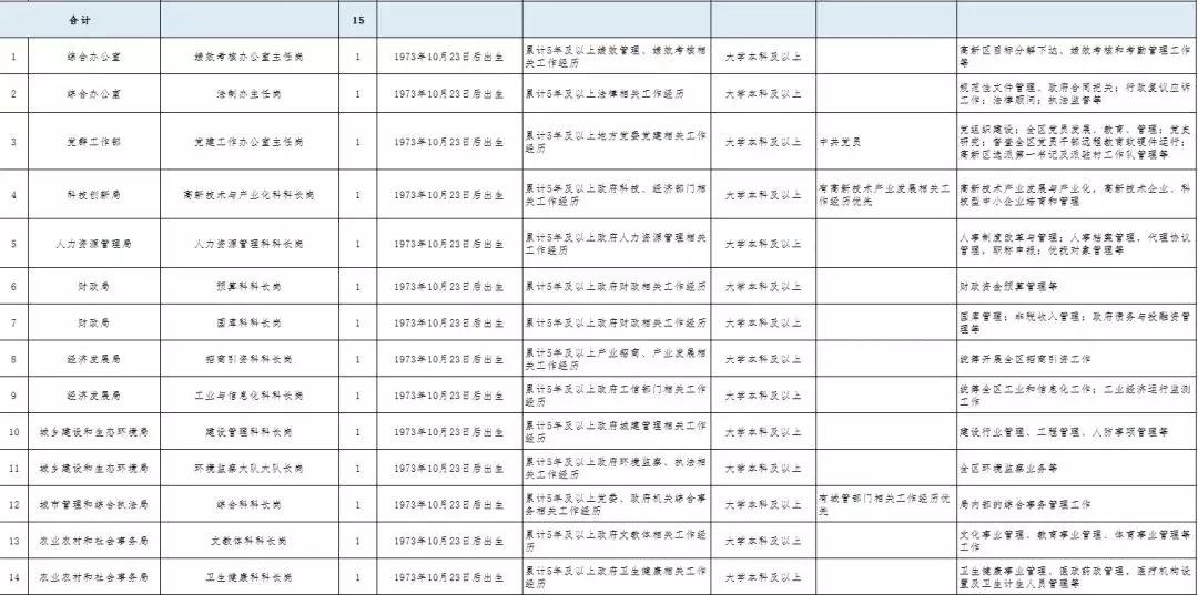 2015年平顶山高新区招聘公告,平顶山市区招聘最新消息