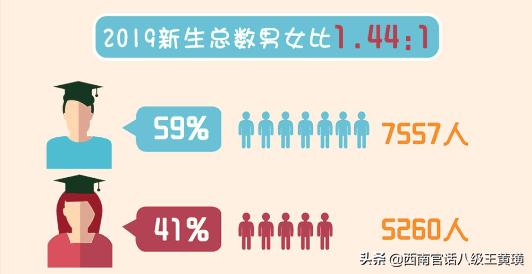这很重大！用大数据解读新生，原来经管才是重庆大学最大的学院