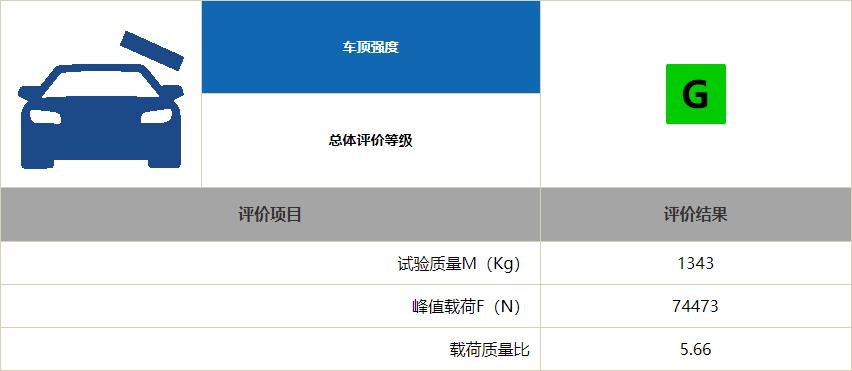 丰田雷凌中保研测试,2018丰田雷凌中保研评测