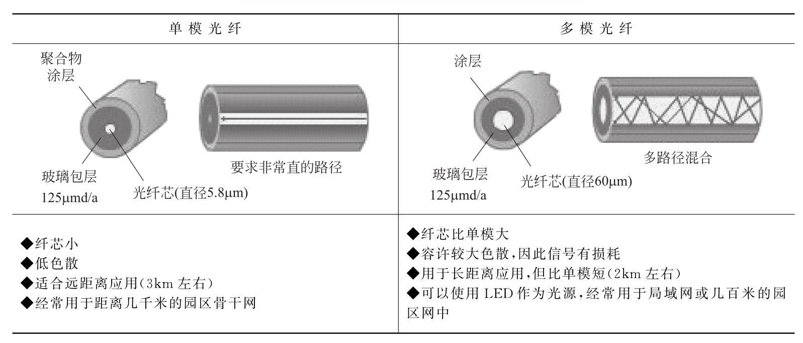 光纤分为单模光纤和多模光纤是吗,单模光纤和多模光纤的区别是什么