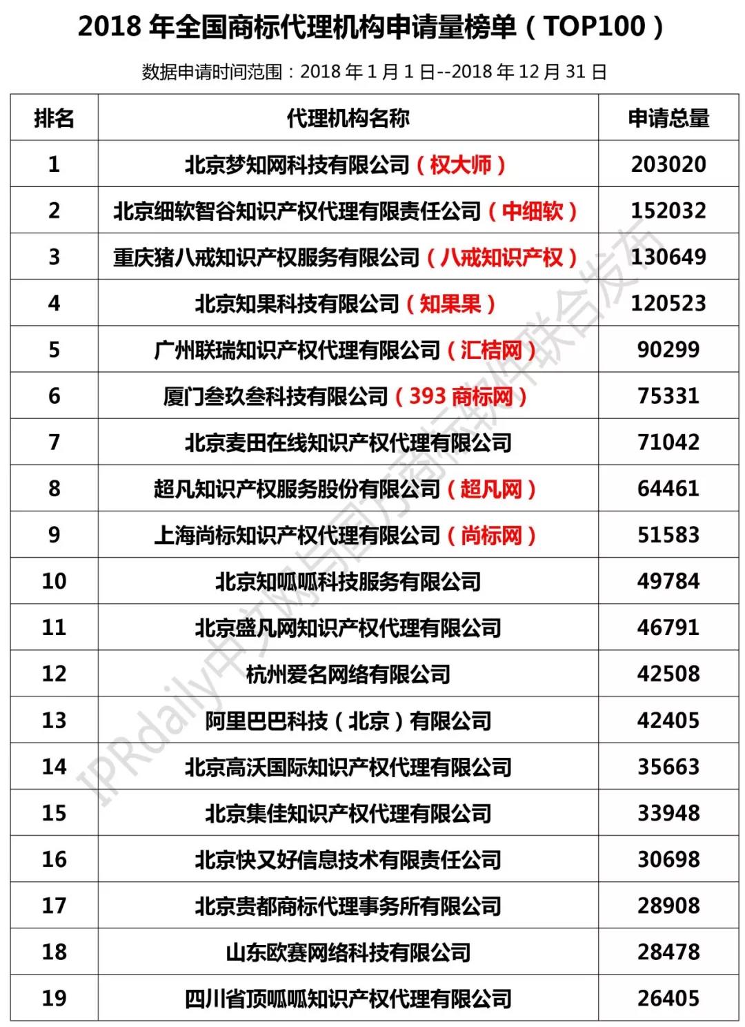 2018年商标代理机构申请量排名,商标代理机构排名一览