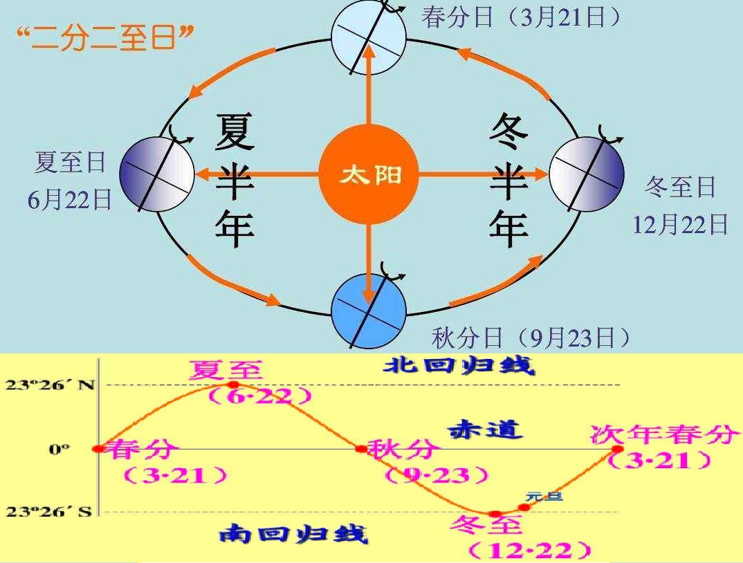 24节气中的冬至这天白日最短,今天冬至是一年中白昼最长的吗