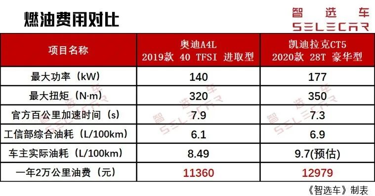全款买一台凯迪拉克ct5的养车成本,小保养花了380贵吗