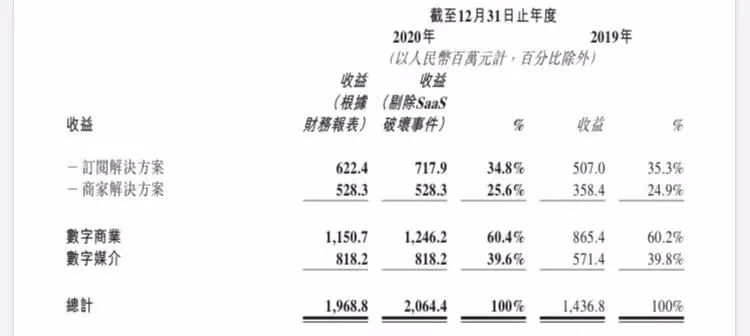 发财报遭遇“杀估值”，股价腰斩的微盟值不值得投资｜正午财评