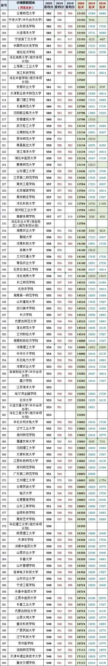 河北省2020高考文史类投档线预估,河北省文史类专科录取投档线
