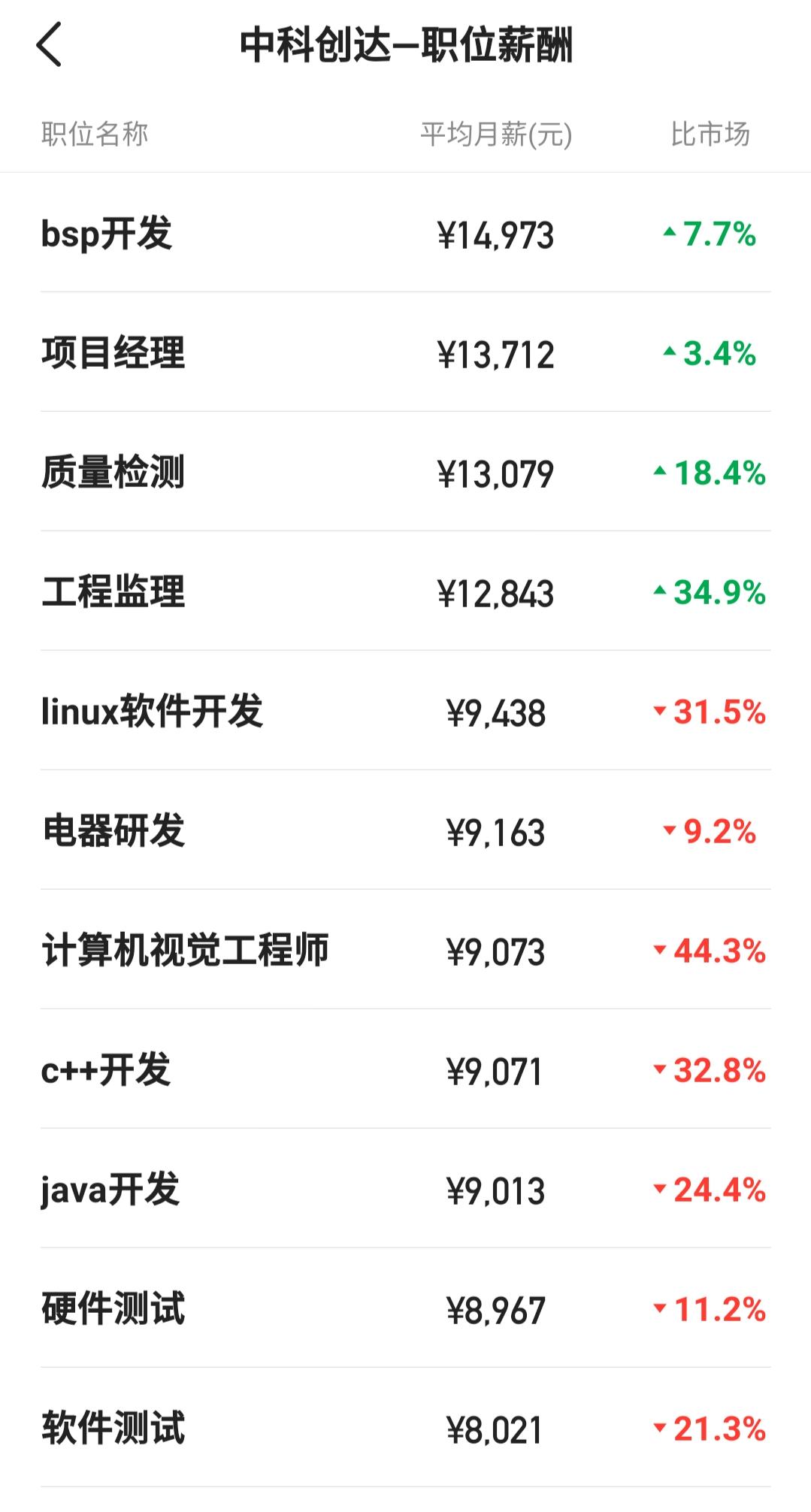 中科创达hr工资待遇,中科创达上海工资水平