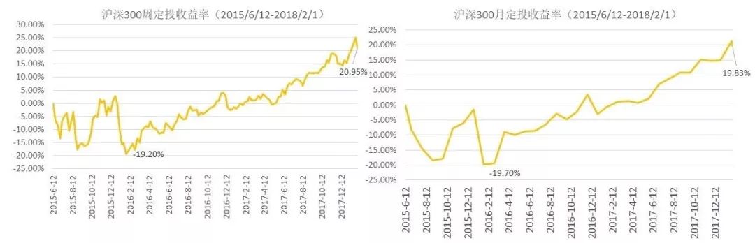 为什么定投只有周定投没有日定投,周定投月定投天定投哪个好