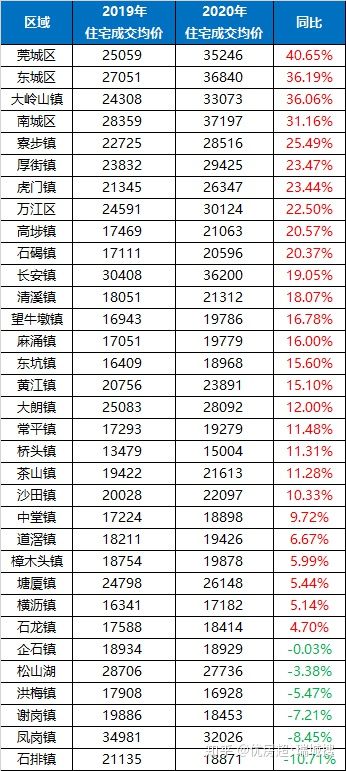 如何看待东莞房地产市场,怎么看待东莞楼市政策