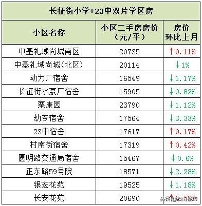 吐血实调：石家庄双片学区房调研（长安区）：最高3.1万还在上涨