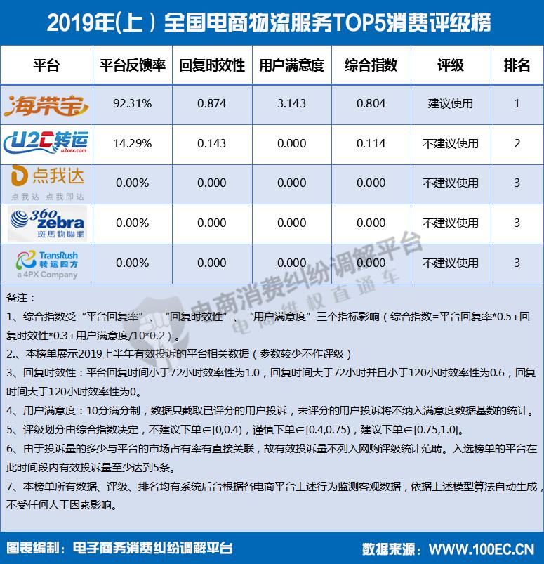 报告显示，环球捕手达令家马蜂窝工行融E购等被不建议下单
