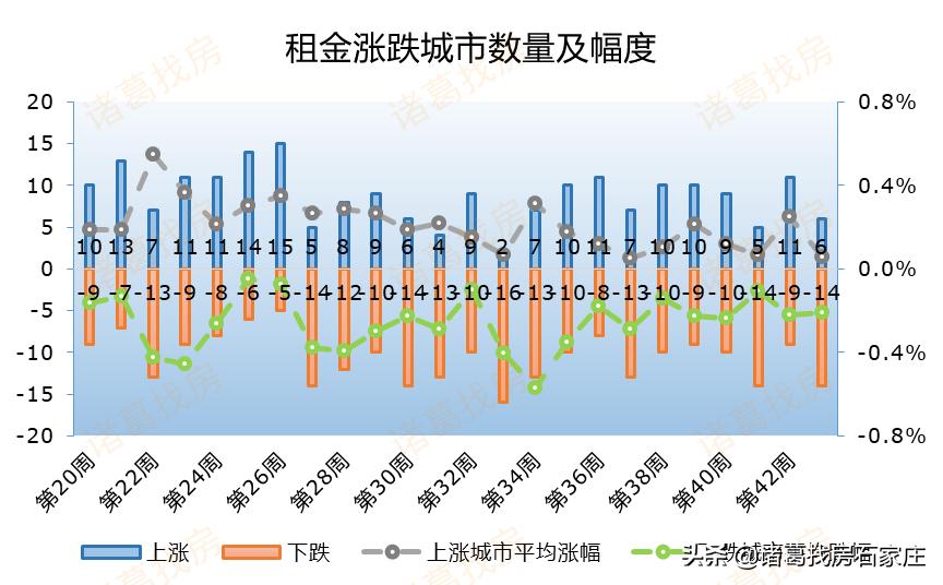 24年石家庄房租价格趋势,2020年全国40城住房租金涨跌榜