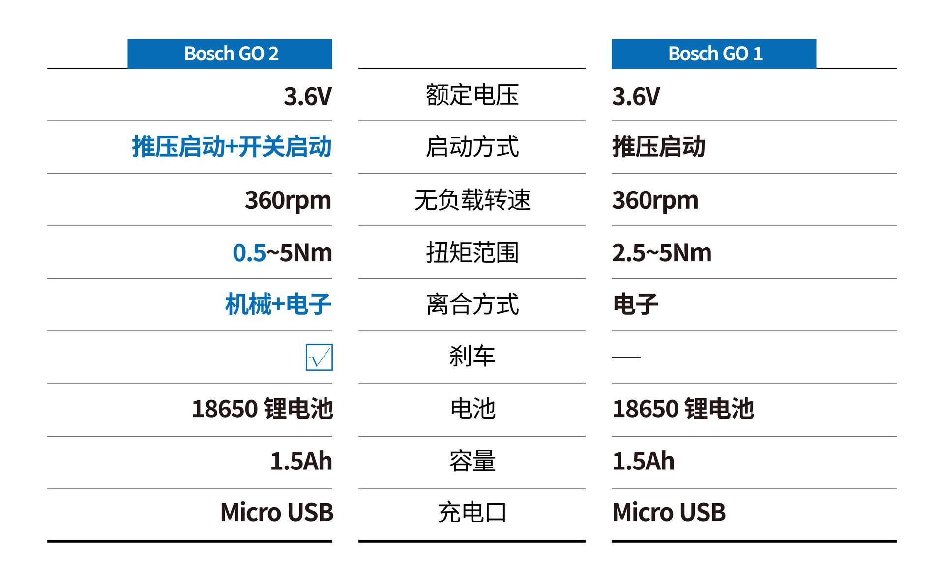 博世GO2代迷你型直柄起子机,博世7.2v电钻