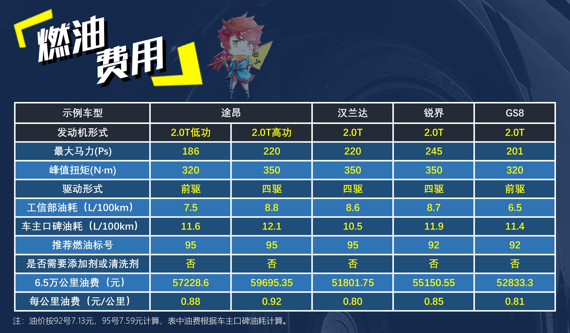 买得起养得起才是王道,公认的省油皮实耐用的7座suv