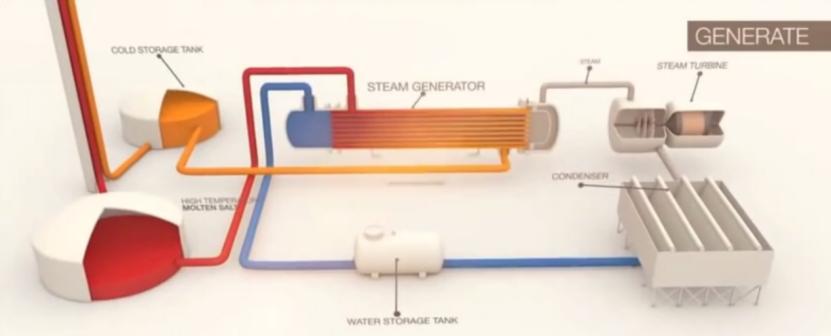太阳能光热发电的最小范围,太阳能发电分为光伏与光热