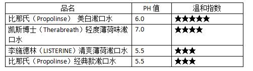 20款热销漱口水测评,漱口水推荐红榜测评