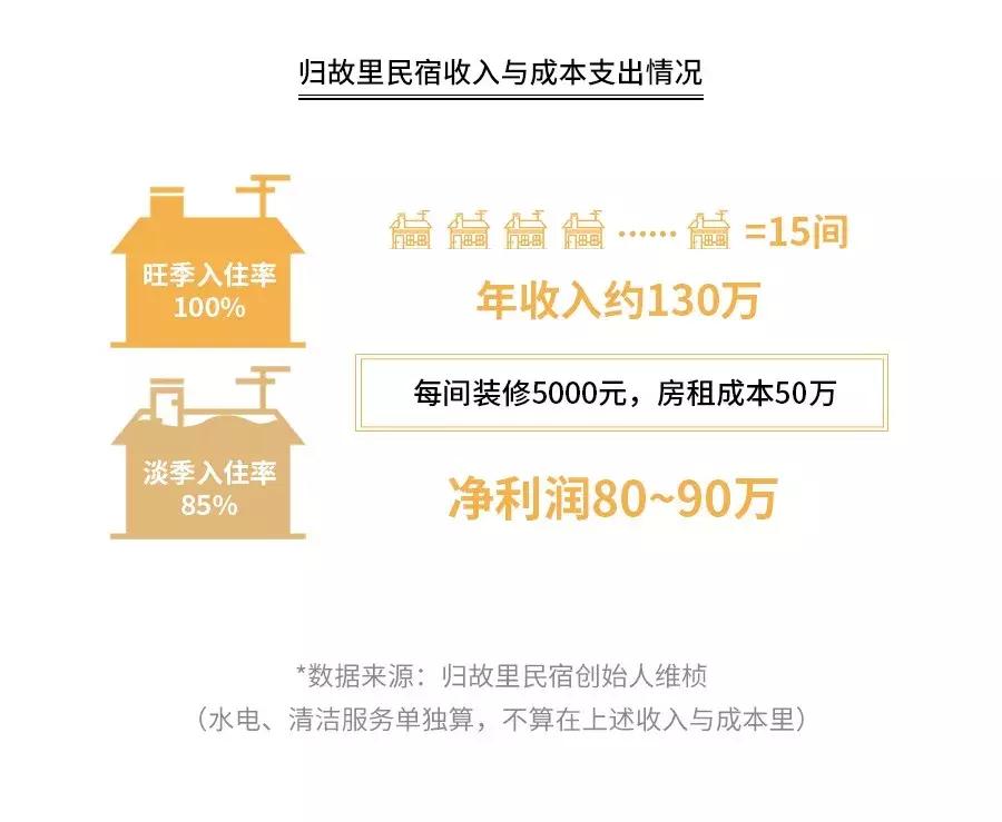 民宿投资的坑,民宿投资合伙人骗局