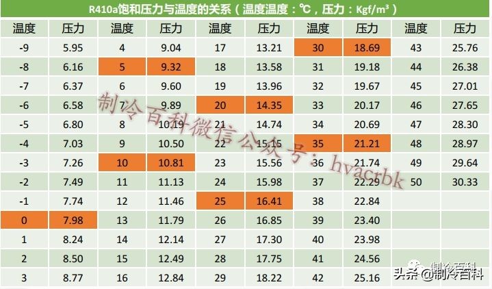 志高空调r410a可以用r32冷媒代替吗,汽车空调冷媒r32的好还是r410a的好