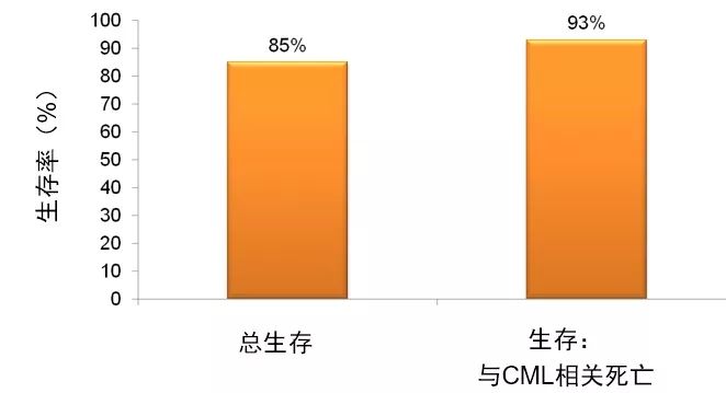 慢性白血病格列卫,伊马替尼治疗慢性髓细胞白血病