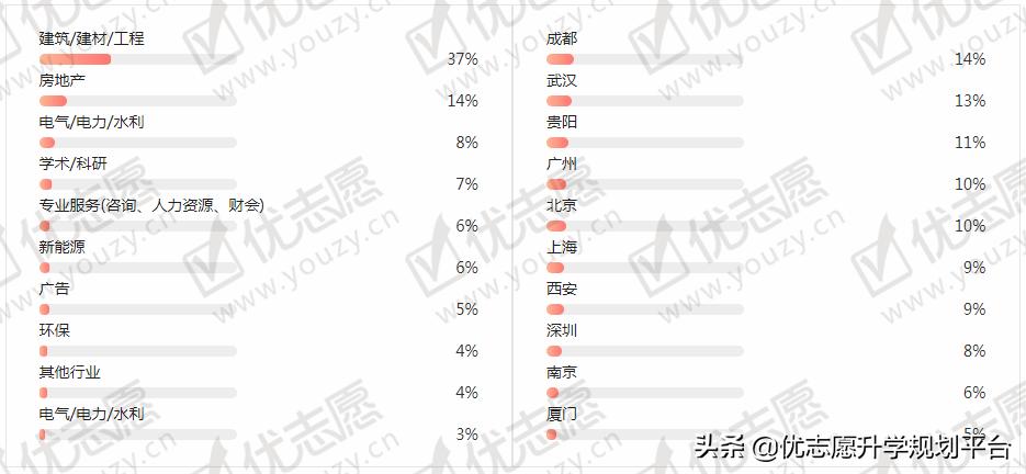 高考志愿工程类专业怎么样,南昌高考志愿填报工作规划